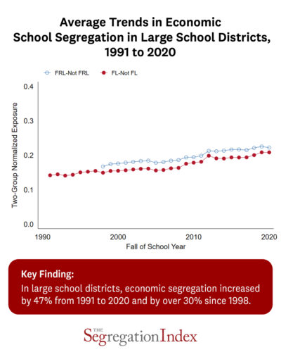 Average Trends in Economic School Segregation in Large School Districts, 1991 to 2020