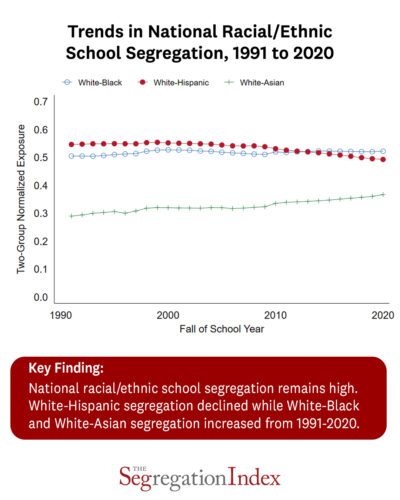Trends in National Racial/Ethnic School Segregation, 1991 to 2020