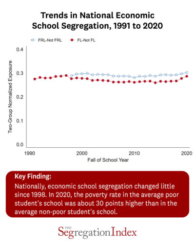 Trends in National Economic School Segregation, 1991 to 2020