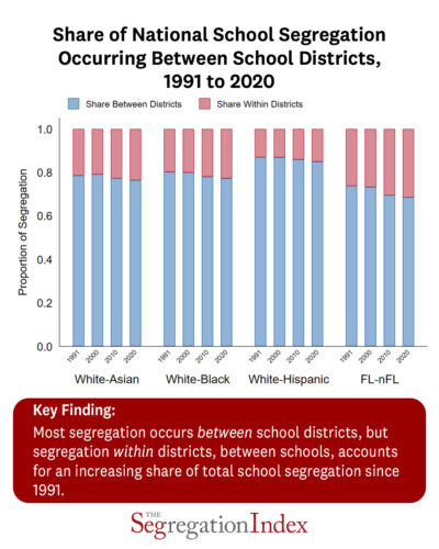 Share of National School Segregation Occurring Between School Districts, 1991 to 2020