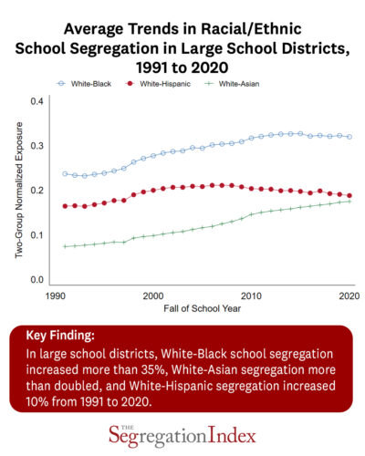 Average Trends in Racial/Ethnic School Segregation in Large School Districts, 1991 to 2020